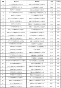 4-208x300 关于开展省制造业创新中心认定和评估工作的通知