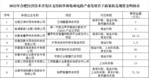 wKgEHmVUHguARtIEAABJPVQSfnE066-300x157 关于2022年合肥经济技术开发区支持软件和集成电路产业发展若干政策拟兑现资金明细表的公示
